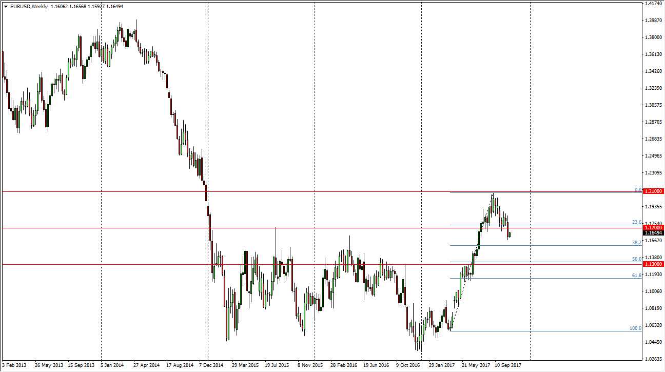 EUR/USD Weekly EUR/USD Weekly