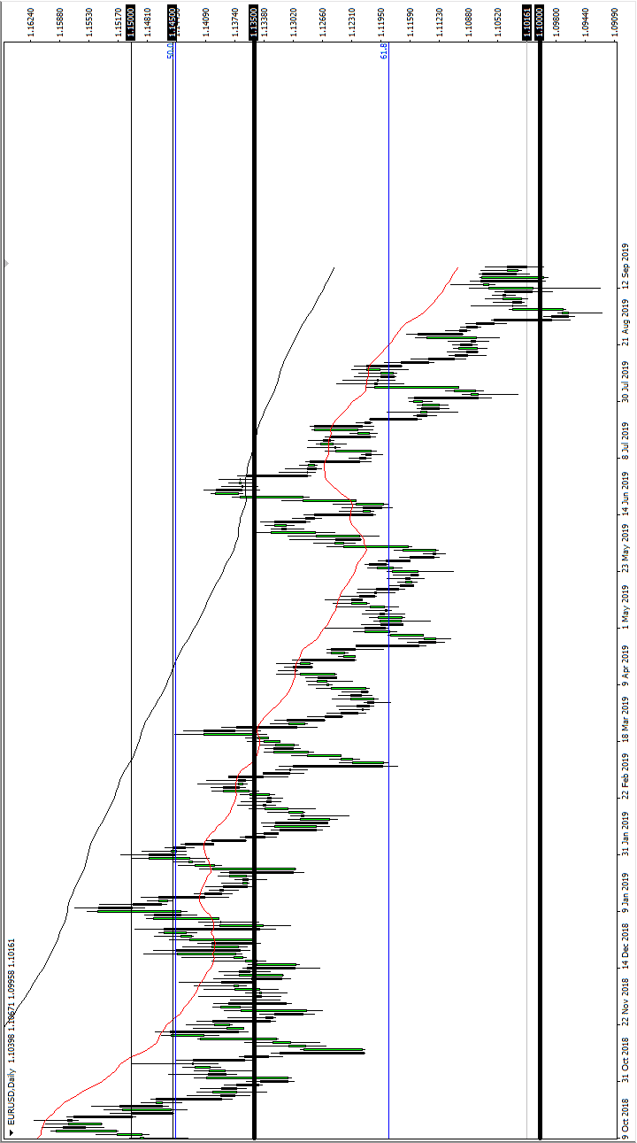 الرسم البياني اليومي لليورو مقابل الدولار الأمريكي