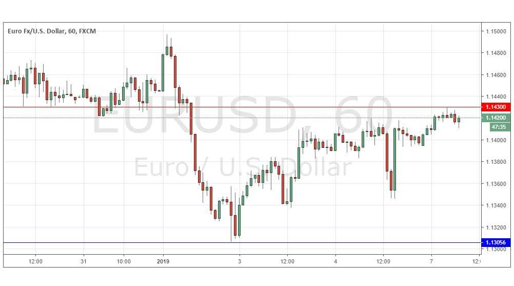 Segnali Forex EUR/USD