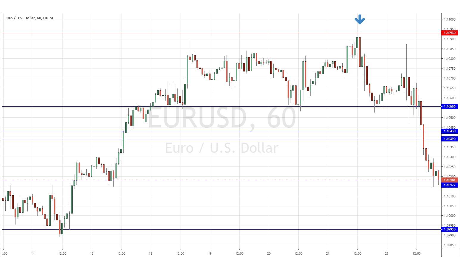 Operando en el Soporte y la resistencia EUR/USD