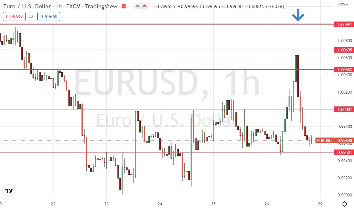 EUR/USD Hourly Price Chart