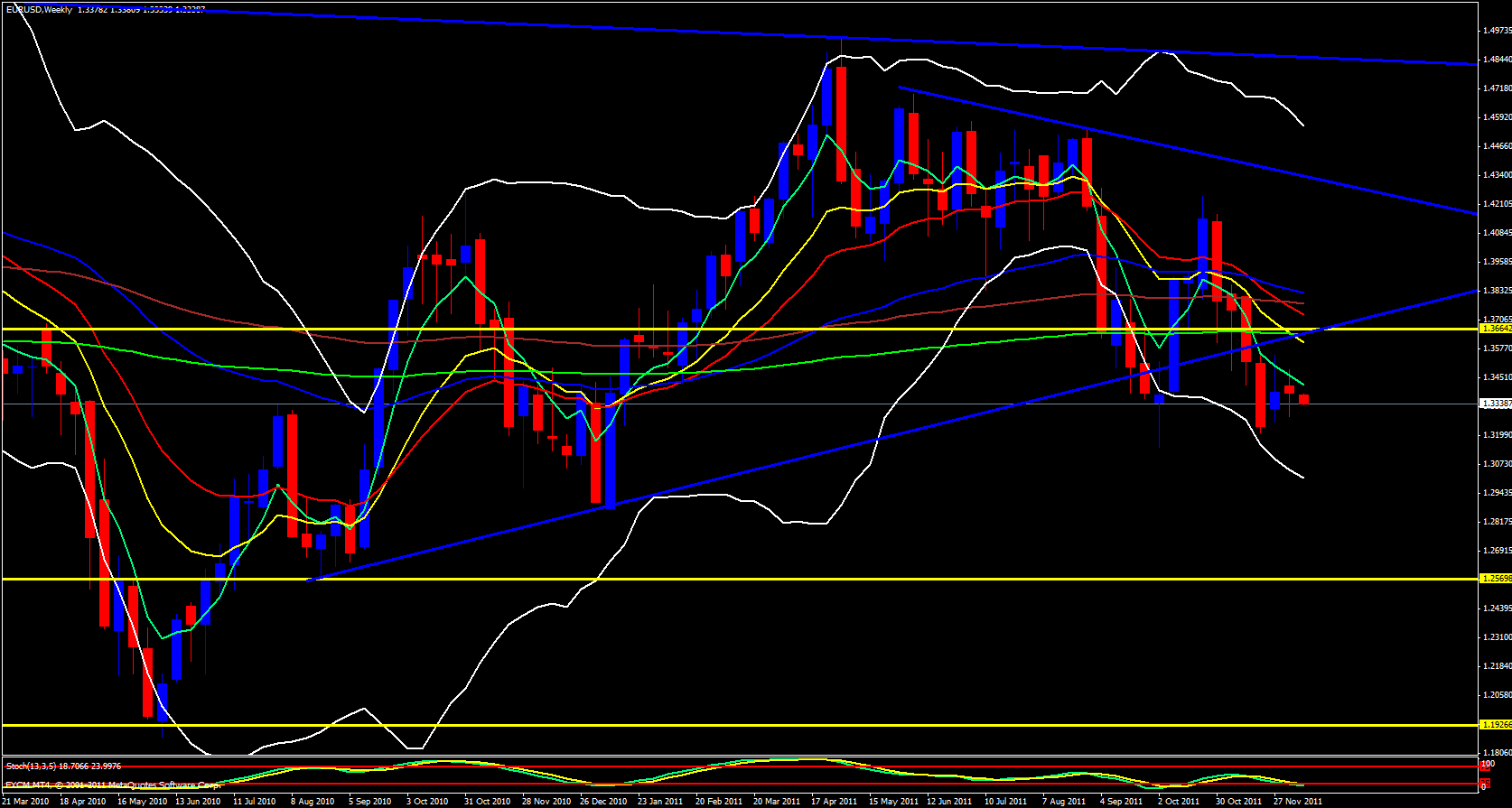 EUR/USD Weekly 12/12/11 EUR/USD Weekly 12/12/11