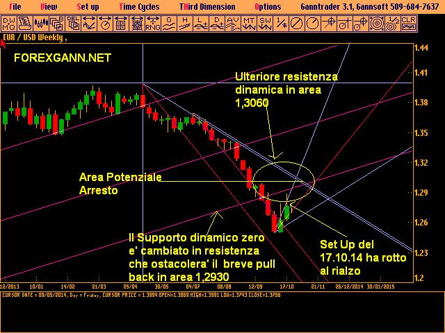EURUSD Weekly Tecnica di Gann EURUSD Weekly Tecnica di Gann