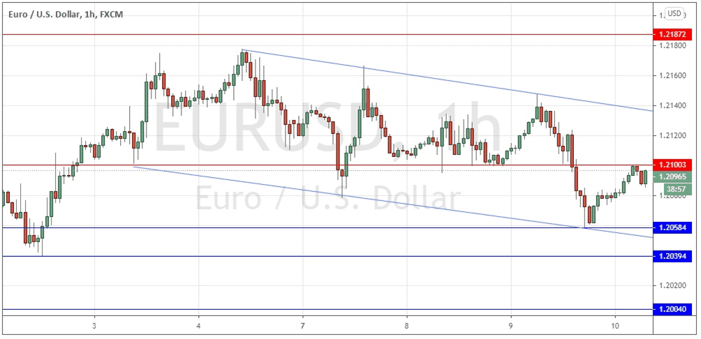 الرسم البياني اليومي لليورو مقابل الدولار الأمريكي