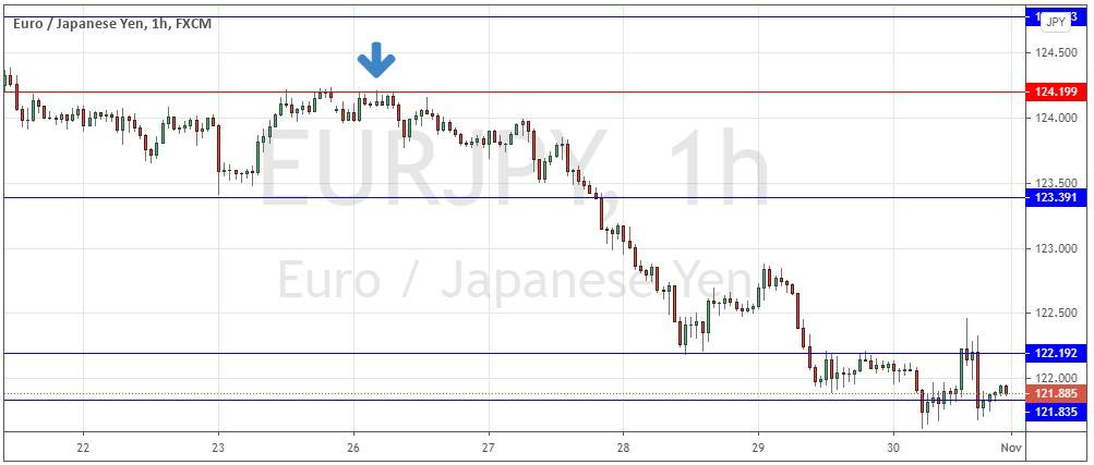 الرسم البياني للساعة لزوج اليورو/الين الياباني الرسم البياني للساعة لزوج اليورو/الين الياباني