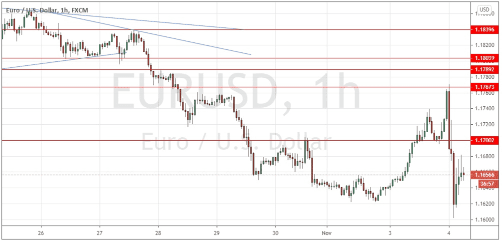 الرسم البياني اليومي لزوج العملات اليورو/الدولار الأمريكى