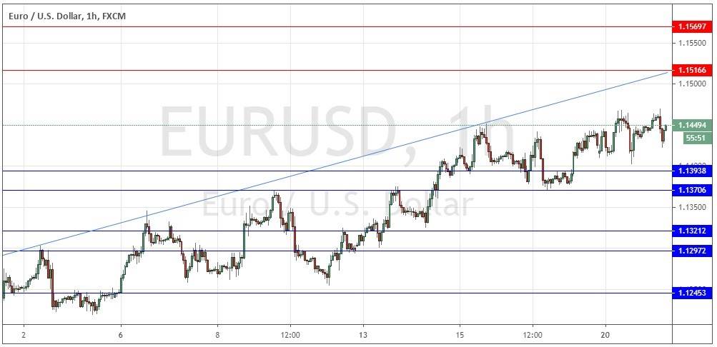 الرسم البياني لزوج اليورو مقابل الدولار الامريكي