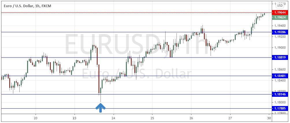 الرسم البياني لإطار الساعة لزوج اليورو/الدولار الأمريكي الرسم البياني لإطار الساعة لزوج اليورو/الدولار الأمريكي