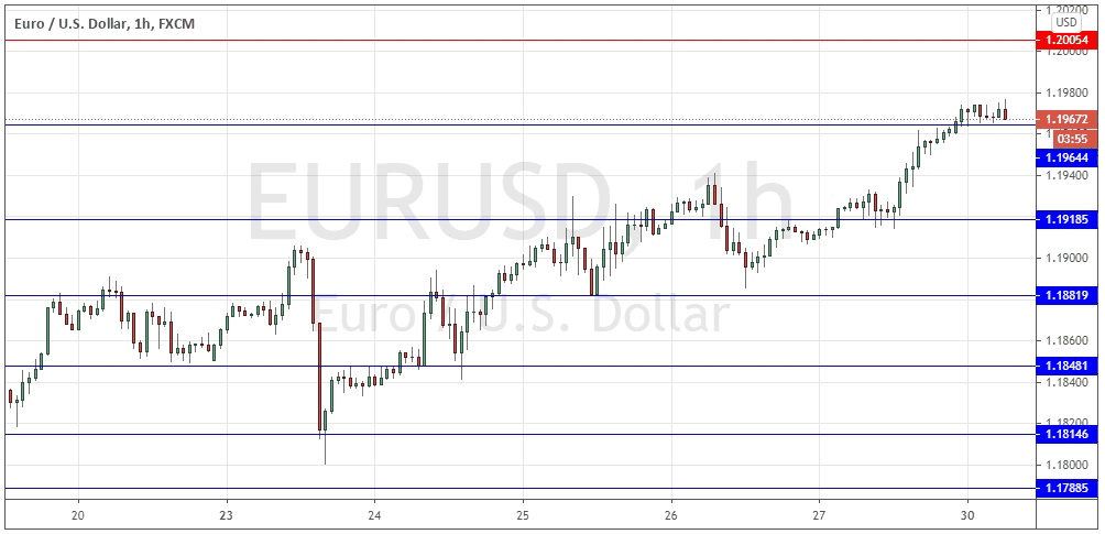 الرسم البياني اليومي لليورو مقابل الدولار الأمريكي