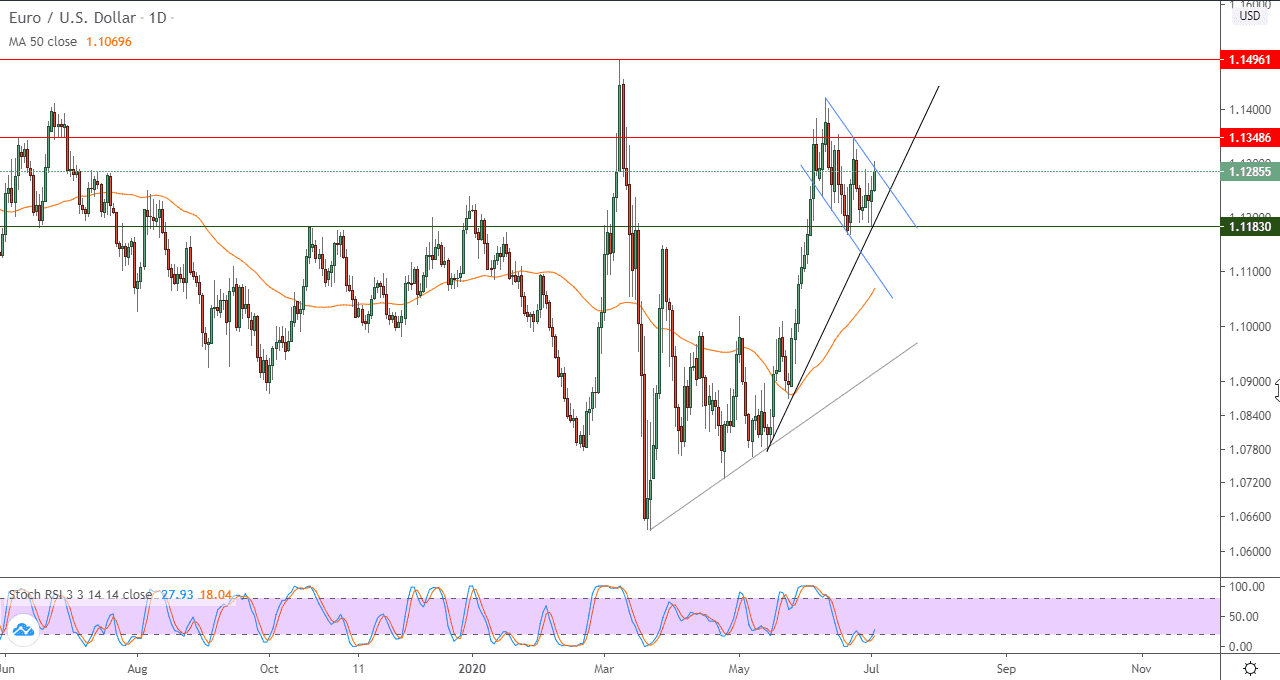 الرسم البياني لزوج اليورو والدولار الامريكي الرسم البياني لزوج اليورو والدولار الامريكي