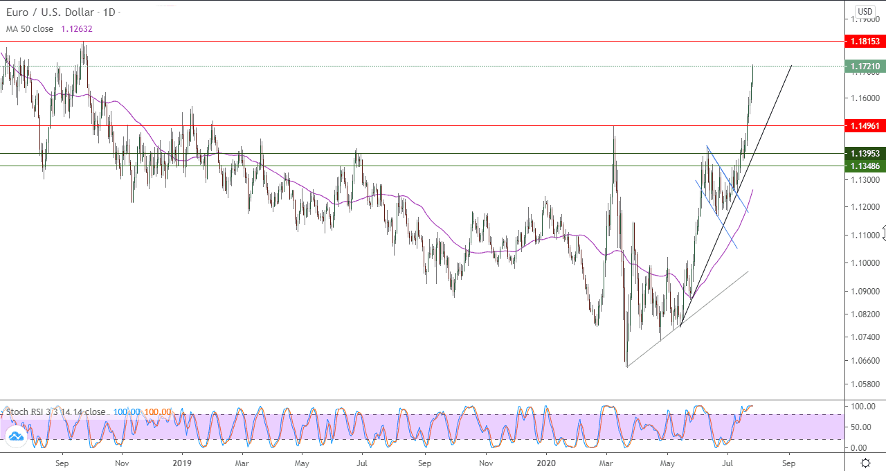 الرسم البياني لزوج اليورو مقابل الدولار الامريكي