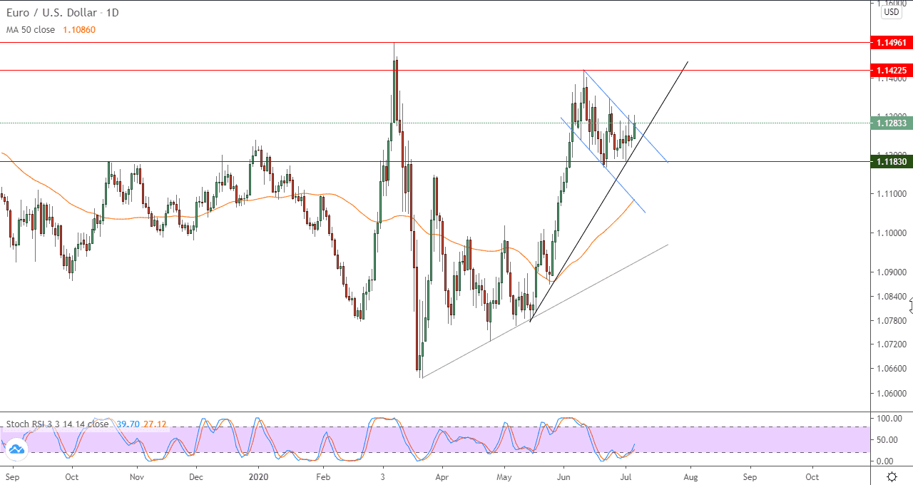 رسم بياني للدولار الامريكي مقابل اليورو رسم بياني للدولار الامريكي مقابل اليورو