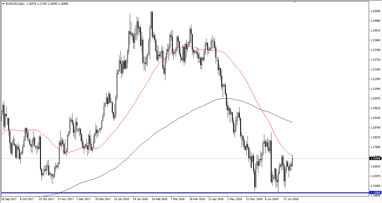 الرسم البياني اليومي لليورو مقابل الدولار الأمريكي