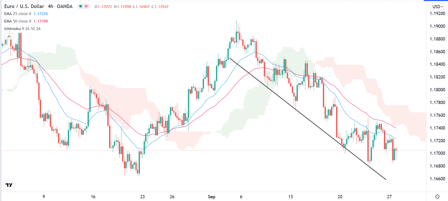 الرسم البياني اليومي لليورو مقابل الدولار الأمريكي