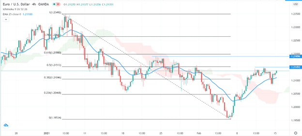 الرسم البياني اليومي لليورو مقابل الدولار الامريكي الرسم البياني اليومي لليورو مقابل الدولار الامريكي