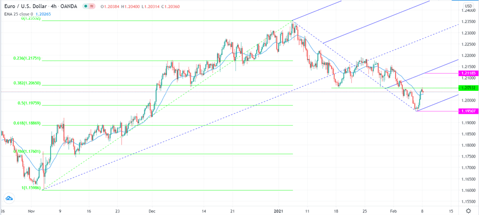 الرسم البياني اليومي لليورو مقابل الدولار الامريكي