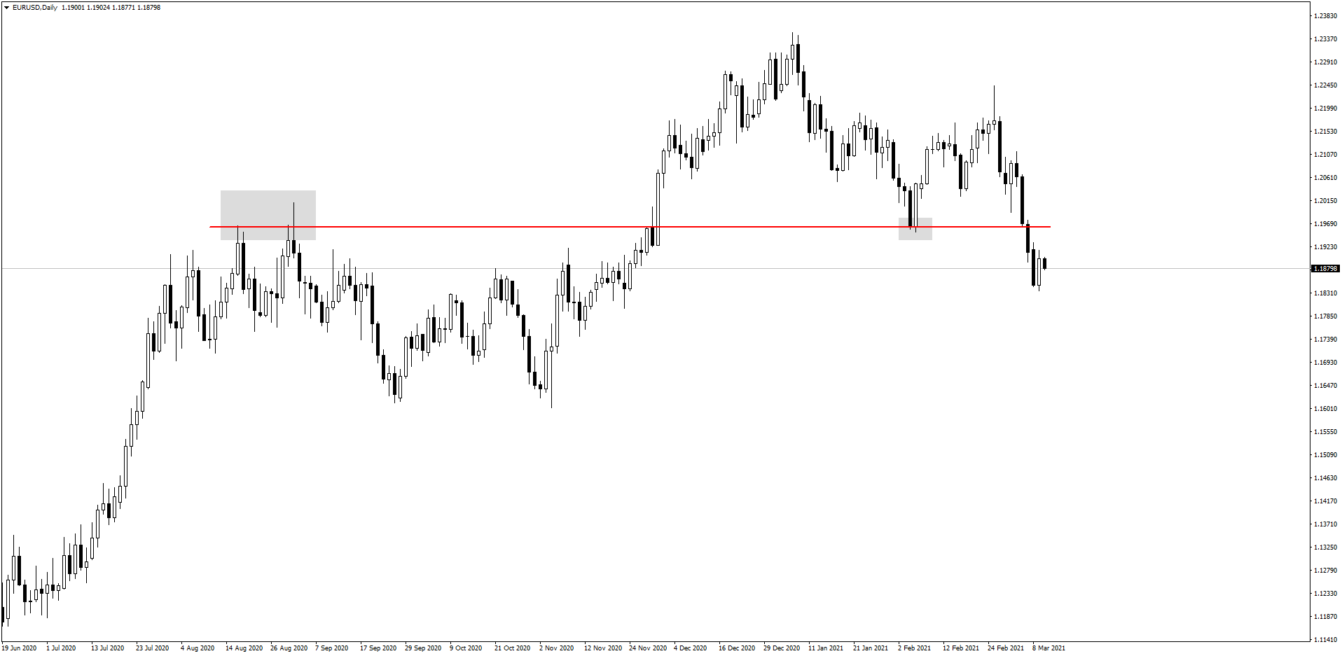EUR/USD daily chart EUR/USD daily chart