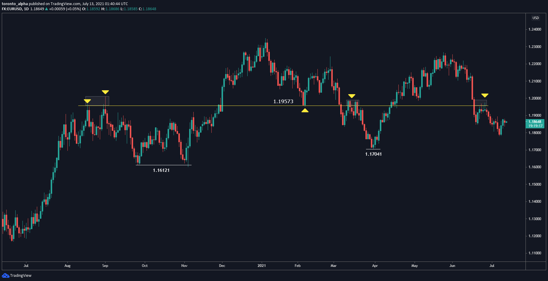 EUR/USD Daily Chart EUR/USD Daily Chart