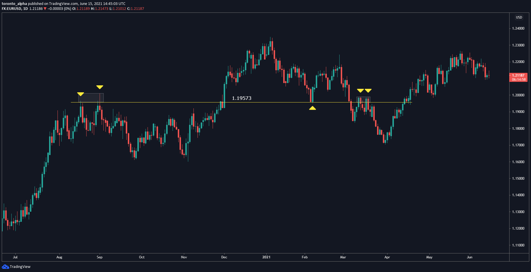 EUR/USD Daily Chart EUR/USD Daily Chart