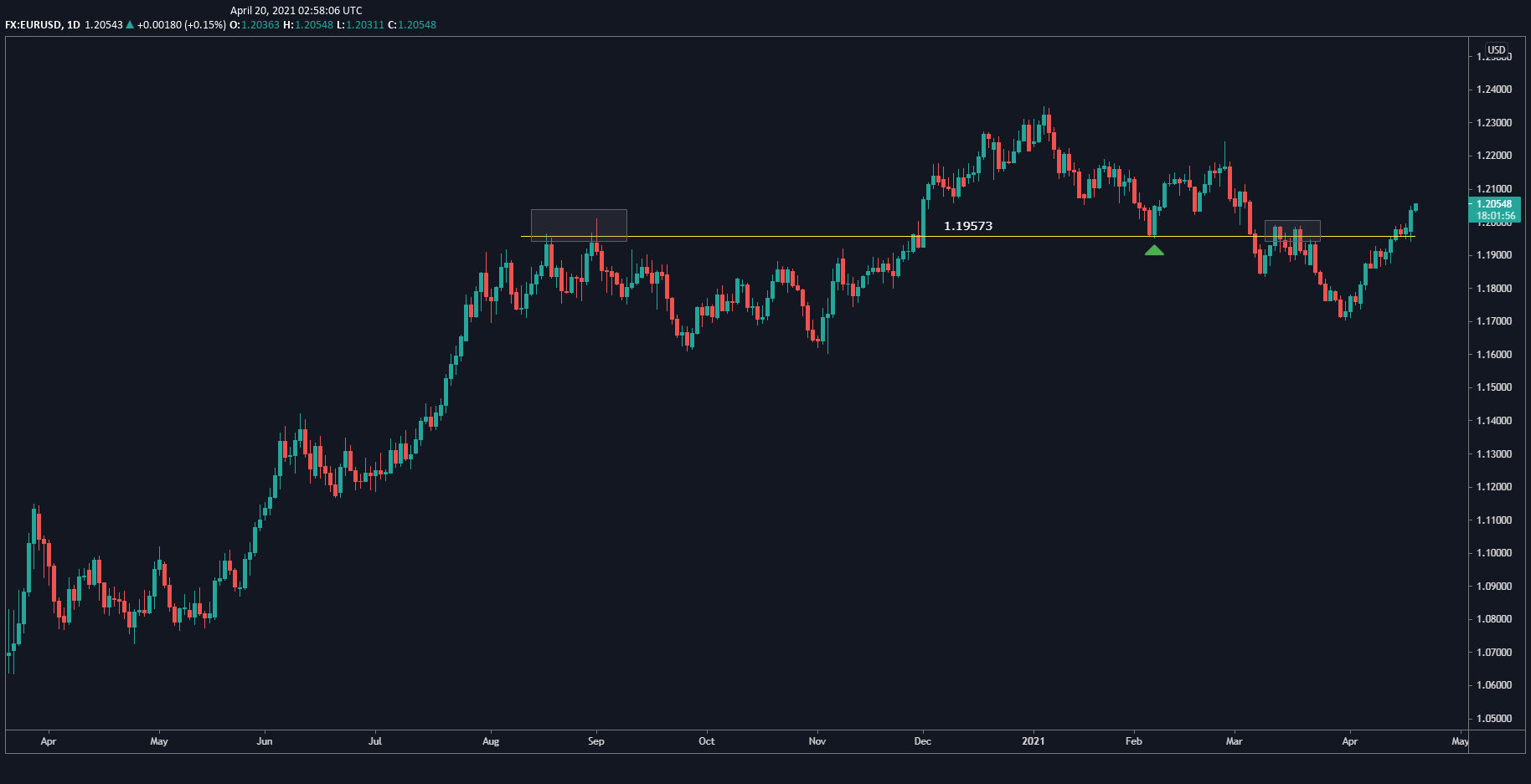 EUR/USD Daily Chart EUR/USD Daily Chart