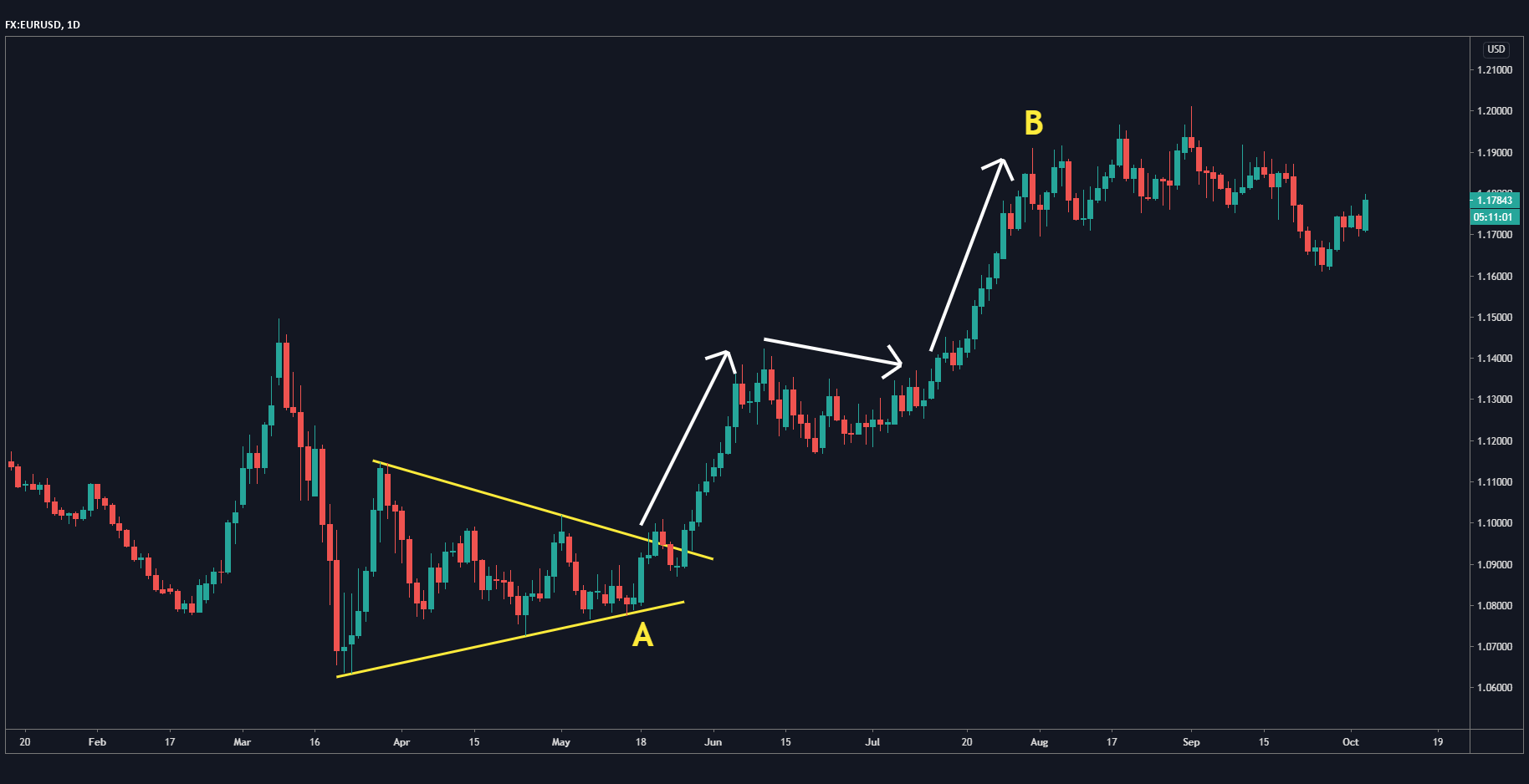EUR/USD daily chart EUR/USD daily chart