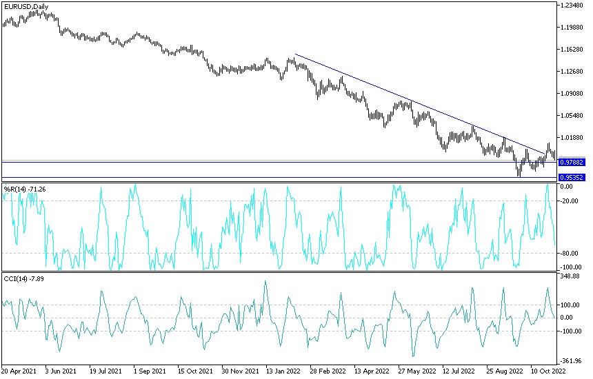 Análisis Técnico del EUR/USD