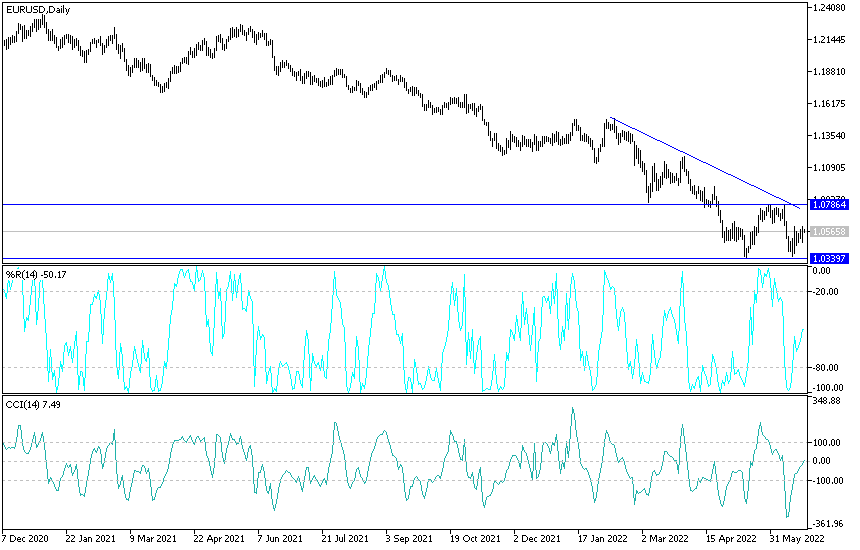 Análisis Técnico del EUR/USD