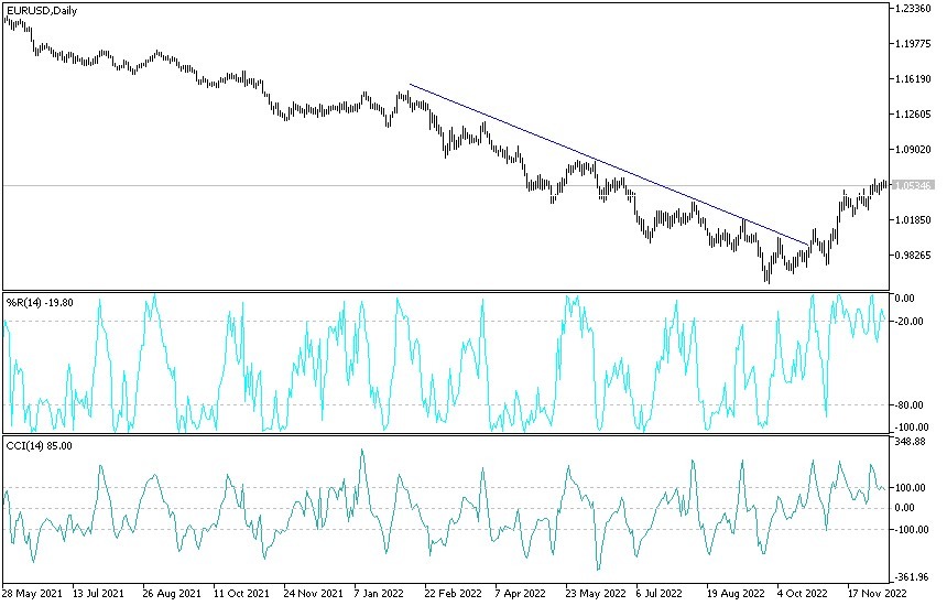 Análisis Técnico del EUR/USD