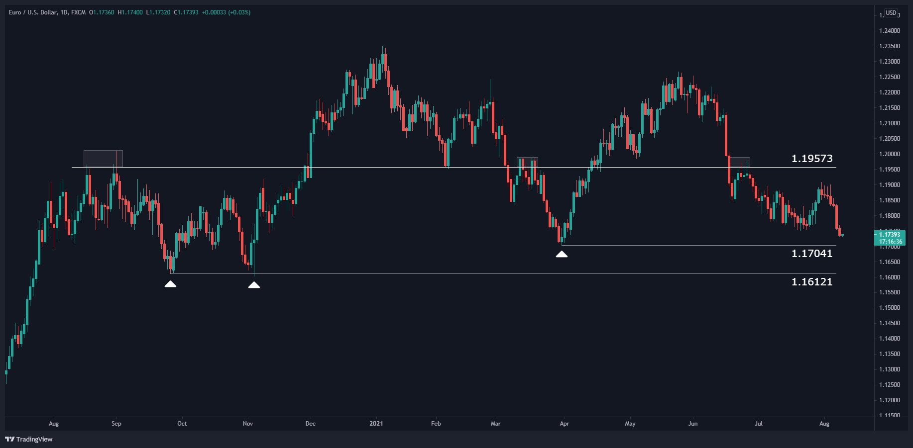 EUR/USD Daily Chart EUR/USD Daily Chart