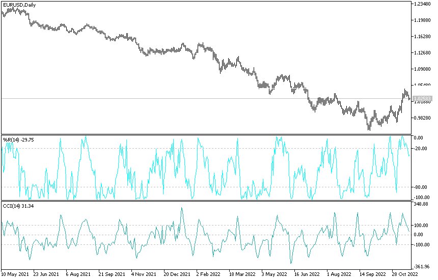 Análisis Técnico del EUR/USD