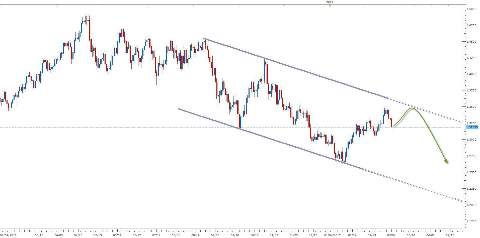 الرسم البياني لزوج اليورو مقابل دولار