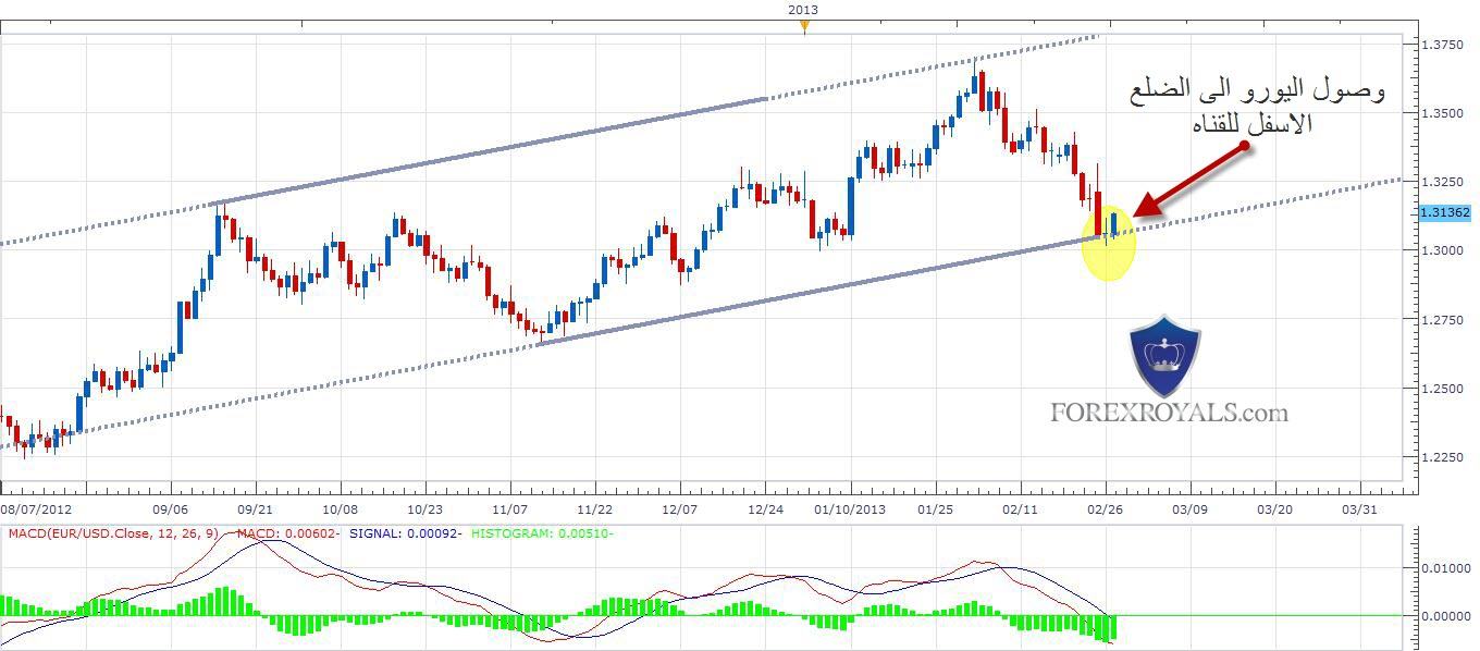 الرسم البياني لزوج العمله اليورو مقابل الدولار ذات شمعه يوميه - 28.02.2013