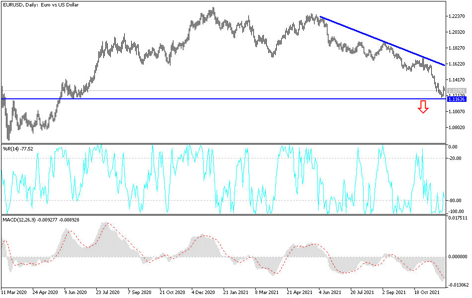 Análisis Técnico del EUR/USD