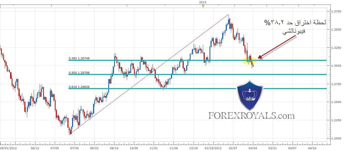 الرسم البياني لزوج العمله اليورو مقابل الدولار ذات شمعه يومي