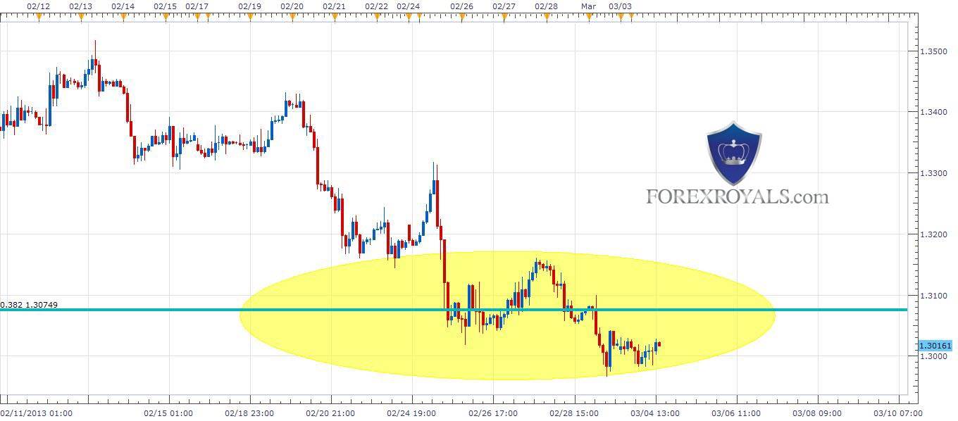 الرسم البياني لزوج العمله اليورو مقابل الدولار ذات شمعه ساعتين