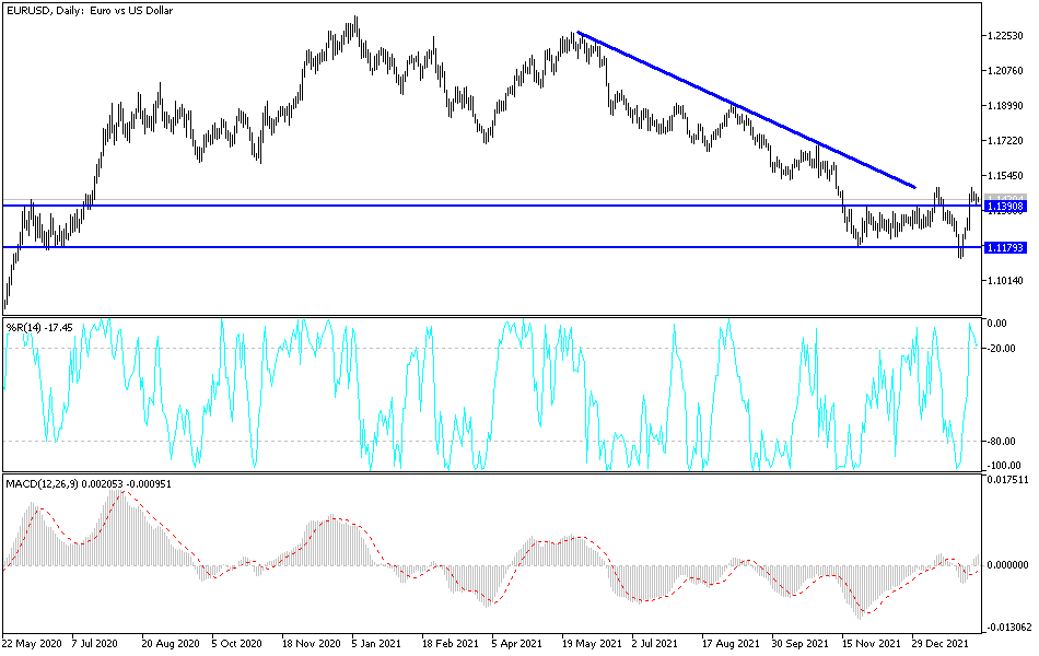 Análisis Técnico del EUR/USD