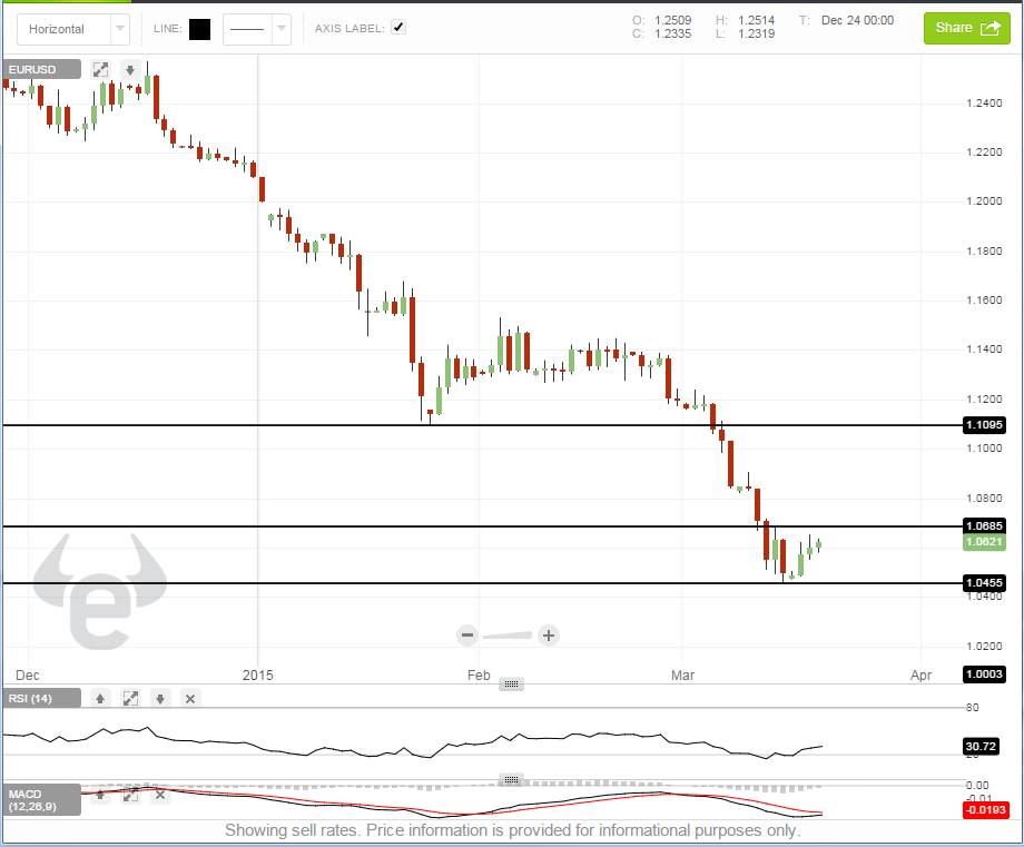 رسم توضيحي لزوج اليورو دولار على اساس يومي رسم توضيحي لزوج اليورو دولار على اساس يومي