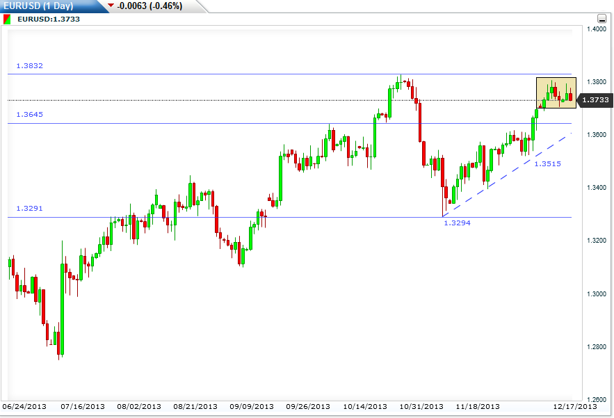 رسم بياني لليورو مقابل الدولار الامريكي على اساس يومي