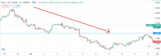 EUR/USD Downwards Move EUR/USD Downwards Move