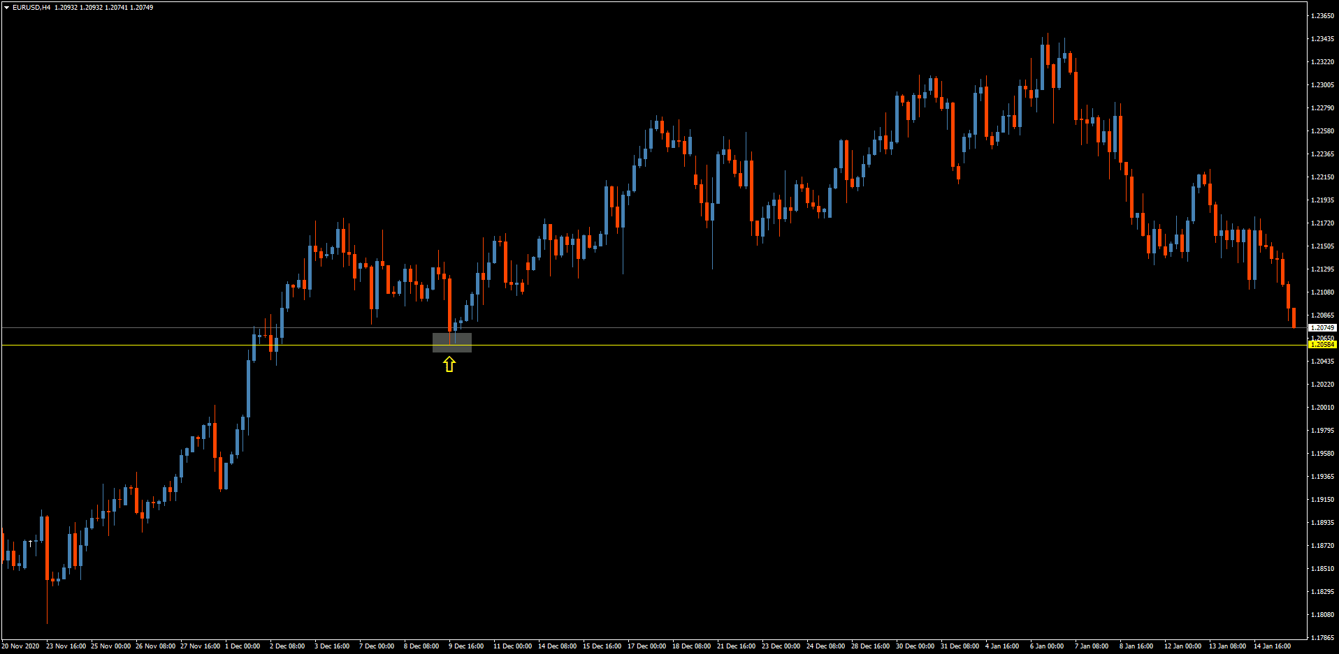 EUR/USD hourly chart EUR/USD hourly chart