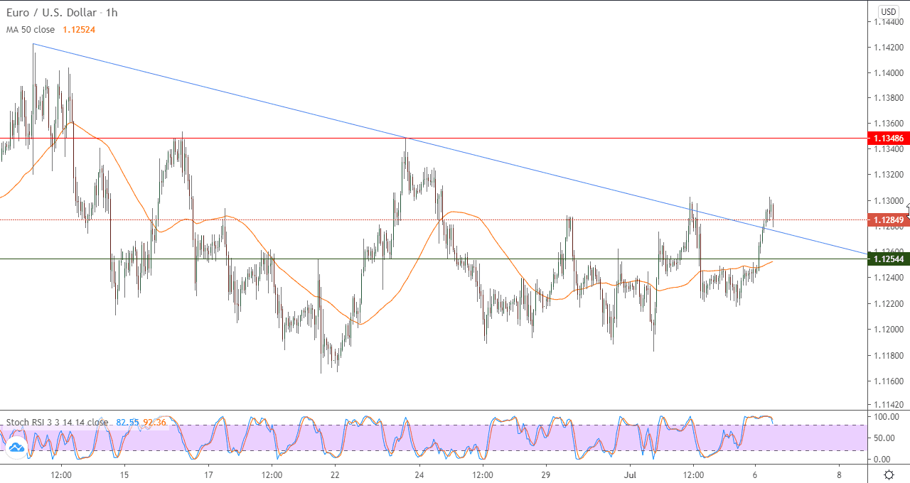 رسم بياني (لساعه) للدولار الامريكي مقابل اليورو رسم بياني (لساعه) للدولار الامريكي مقابل اليورو
