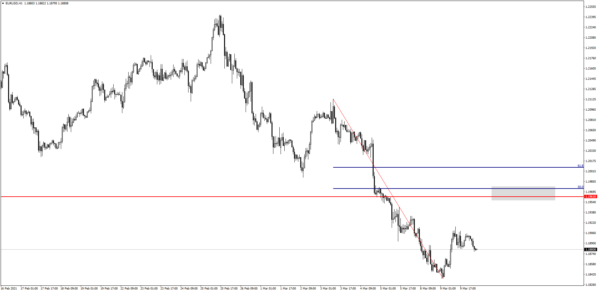 EUR/USD hourly chart EUR/USD hourly chart