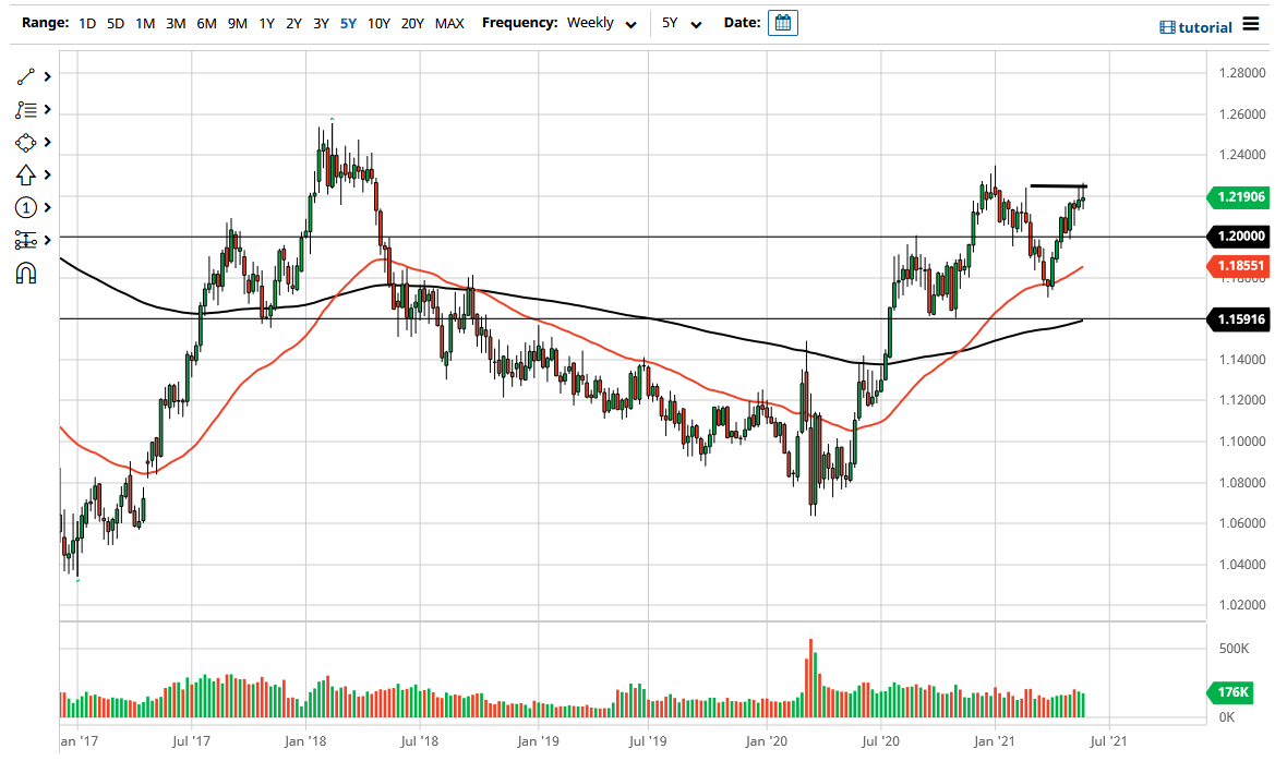 EUR/USD June 2021 EUR/USD June 2021