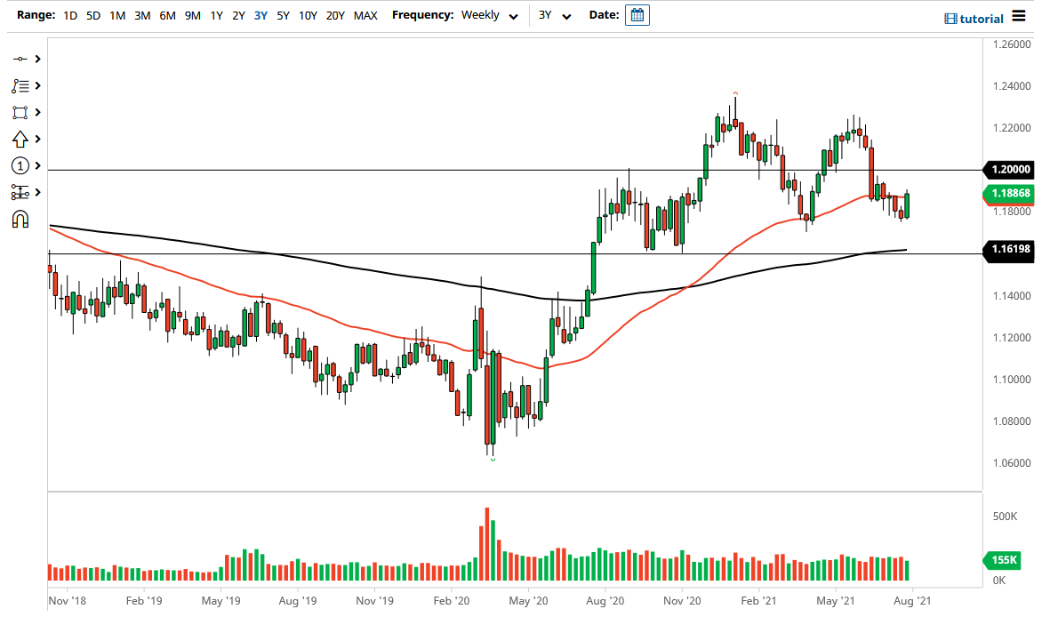 EUR/USD August 2021 Monthly