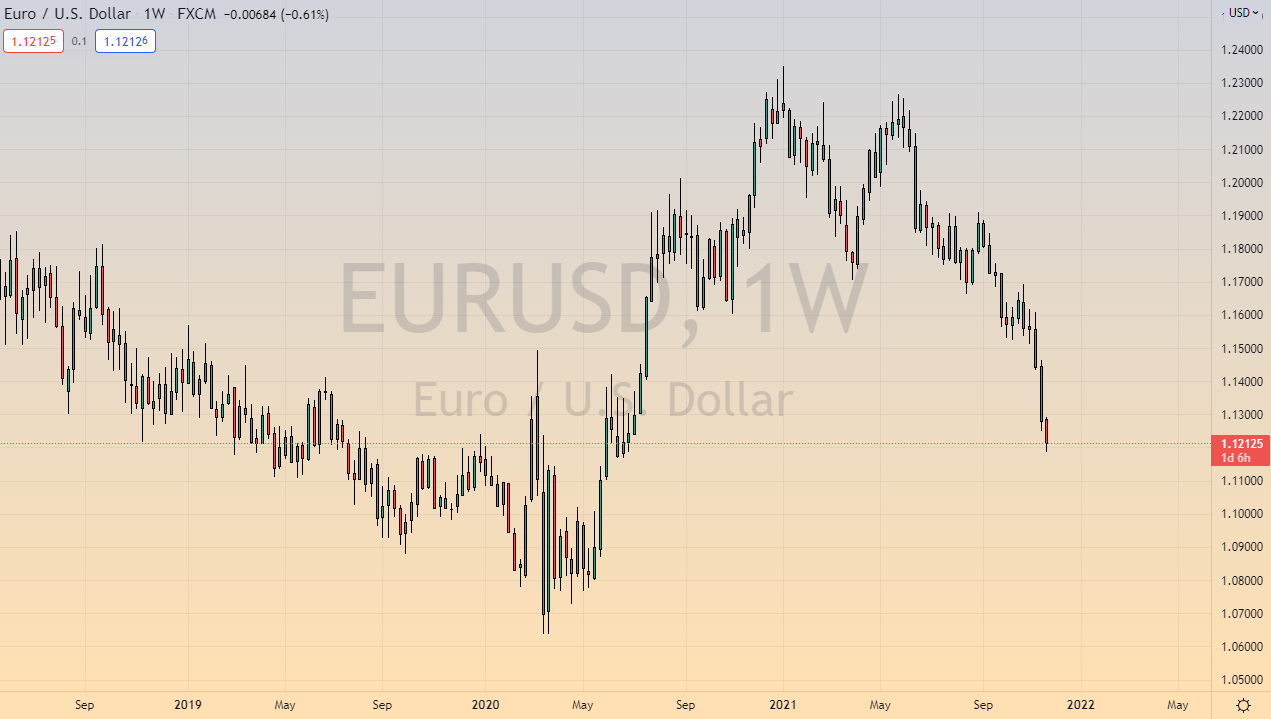 EUR/USD December 2021 Monthly