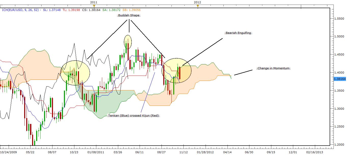 EUR/USD Weekly Analysis - November 1, 2011 EUR/USD Weekly Analysis - November 1, 2011