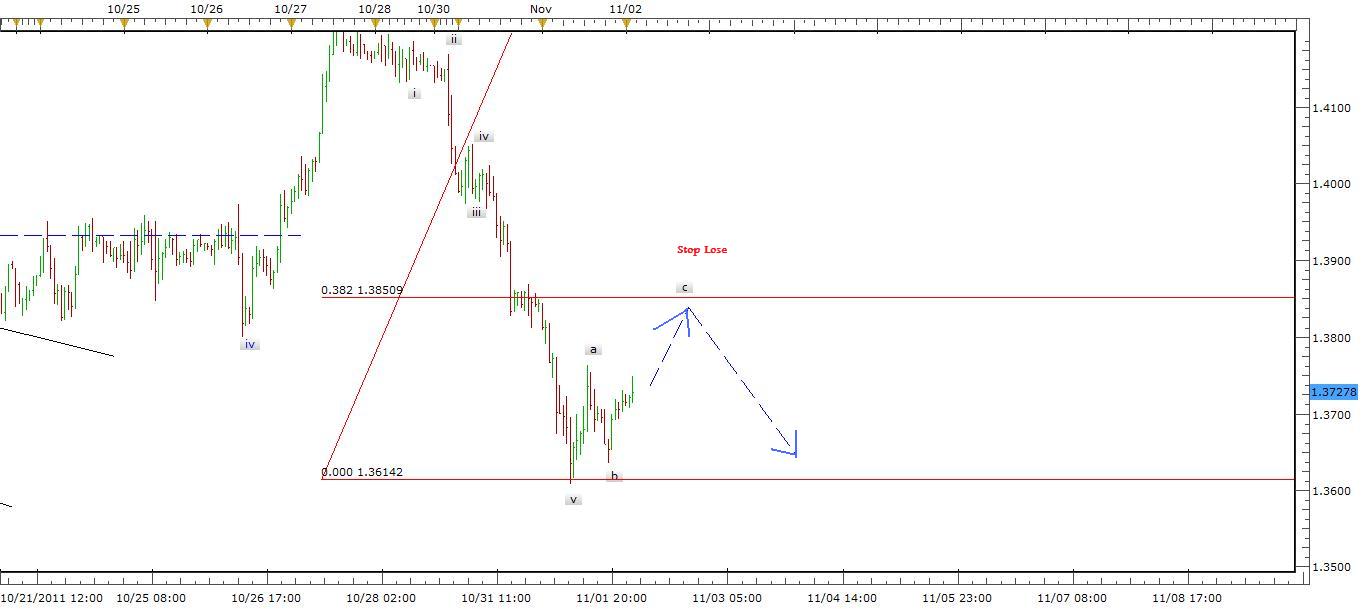 EUR/USD Forex Signal - November 2, 2011