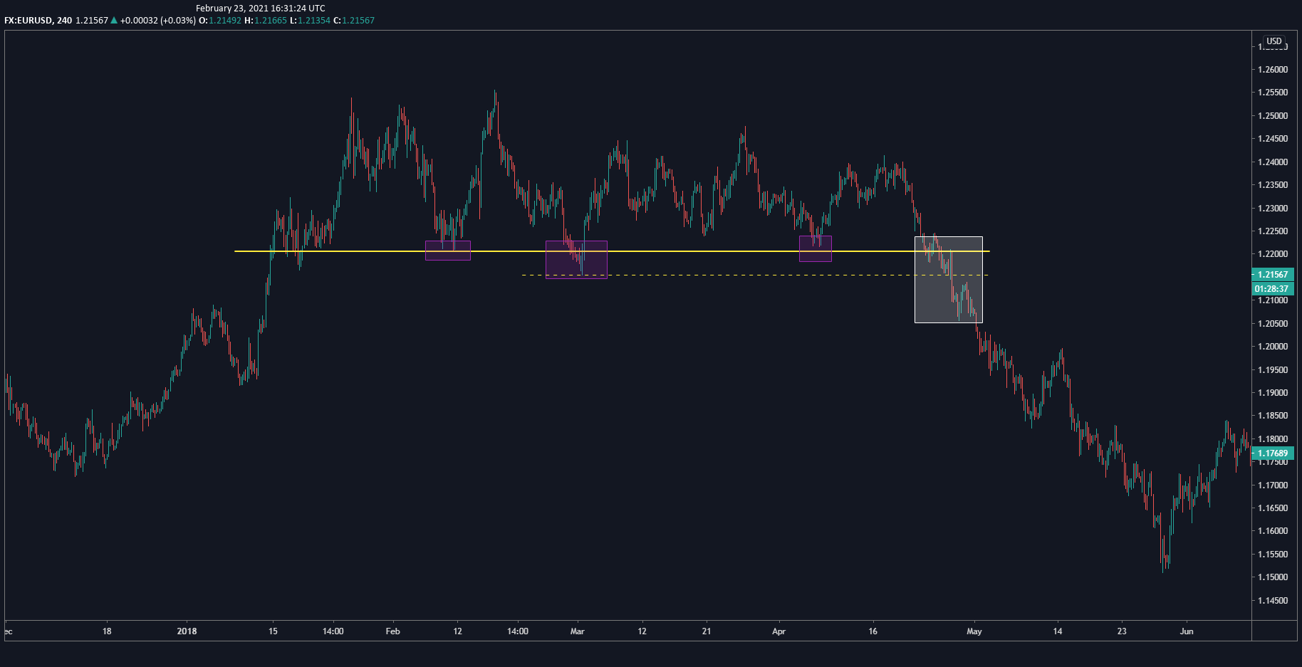 EUR/USD Reversal Pattern EUR/USD Reversal Pattern