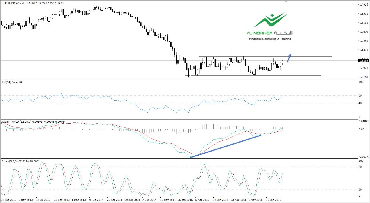 الرسم البياني الأسبوعي الرسم البياني الأسبوعي