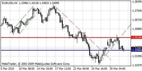 EUR/USD Forex 
Technical Analysis Graph